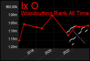 Total Graph of Ix O