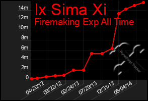 Total Graph of Ix Sima Xi