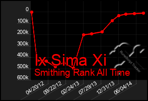 Total Graph of Ix Sima Xi