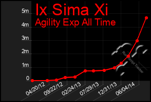 Total Graph of Ix Sima Xi