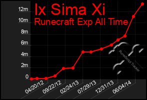 Total Graph of Ix Sima Xi