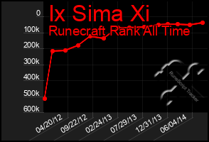 Total Graph of Ix Sima Xi