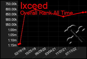 Total Graph of Ixceed
