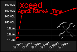 Total Graph of Ixceed