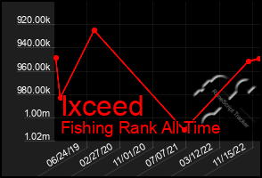 Total Graph of Ixceed