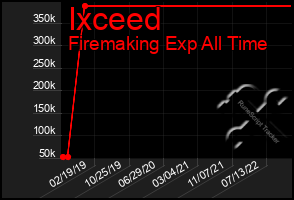 Total Graph of Ixceed