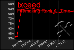 Total Graph of Ixceed