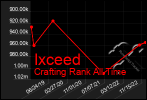 Total Graph of Ixceed