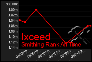 Total Graph of Ixceed