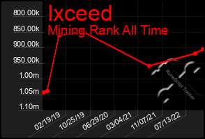 Total Graph of Ixceed