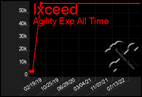 Total Graph of Ixceed