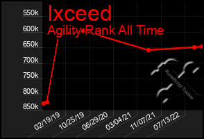 Total Graph of Ixceed