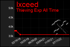 Total Graph of Ixceed