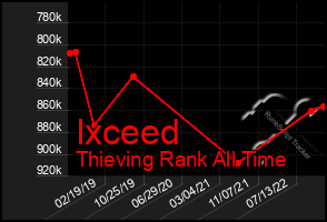 Total Graph of Ixceed