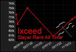 Total Graph of Ixceed