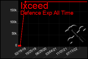 Total Graph of Ixceed