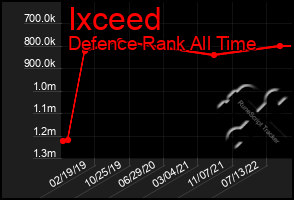 Total Graph of Ixceed