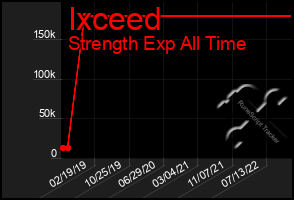 Total Graph of Ixceed
