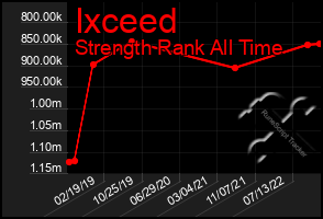 Total Graph of Ixceed