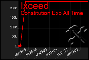 Total Graph of Ixceed