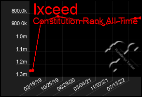Total Graph of Ixceed