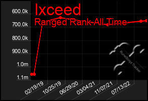 Total Graph of Ixceed