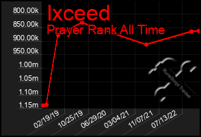 Total Graph of Ixceed