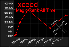 Total Graph of Ixceed