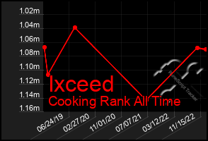 Total Graph of Ixceed