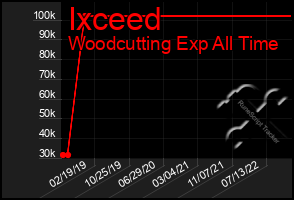 Total Graph of Ixceed