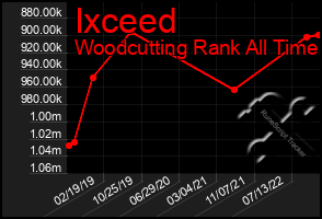 Total Graph of Ixceed
