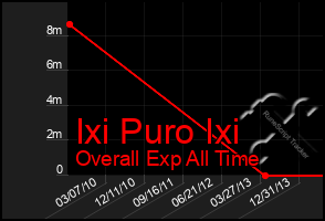 Total Graph of Ixi Puro Ixi