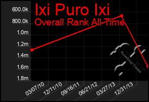 Total Graph of Ixi Puro Ixi