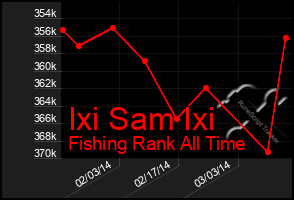 Total Graph of Ixi Sam Ixi