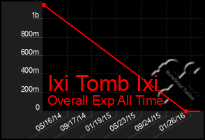 Total Graph of Ixi Tomb Ixi