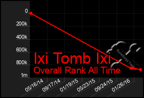 Total Graph of Ixi Tomb Ixi