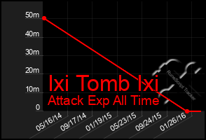 Total Graph of Ixi Tomb Ixi