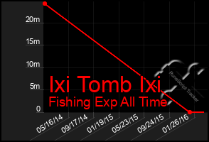 Total Graph of Ixi Tomb Ixi