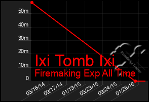 Total Graph of Ixi Tomb Ixi