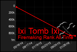 Total Graph of Ixi Tomb Ixi