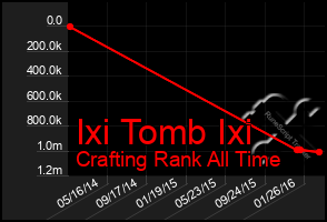 Total Graph of Ixi Tomb Ixi