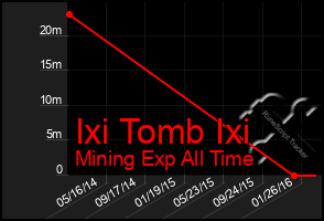 Total Graph of Ixi Tomb Ixi