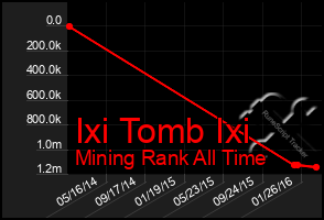 Total Graph of Ixi Tomb Ixi