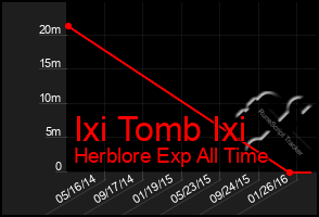 Total Graph of Ixi Tomb Ixi