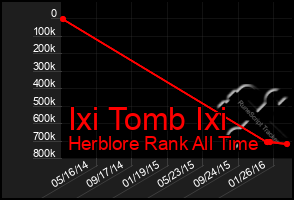 Total Graph of Ixi Tomb Ixi