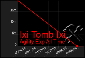 Total Graph of Ixi Tomb Ixi