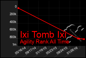 Total Graph of Ixi Tomb Ixi