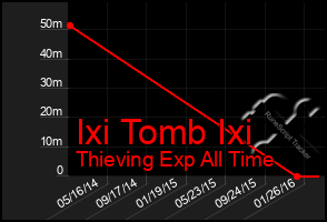 Total Graph of Ixi Tomb Ixi