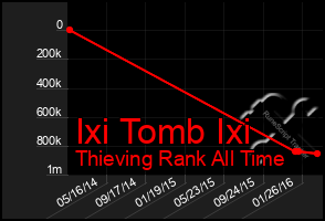 Total Graph of Ixi Tomb Ixi