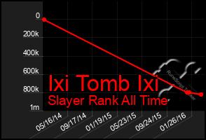 Total Graph of Ixi Tomb Ixi